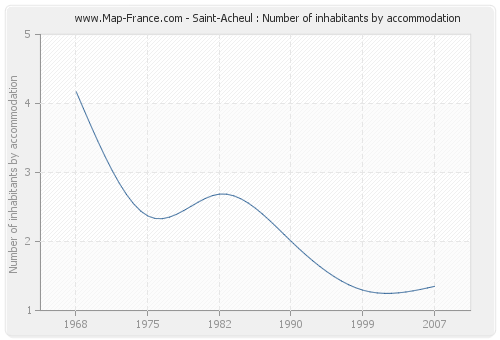Saint-Acheul : Number of inhabitants by accommodation