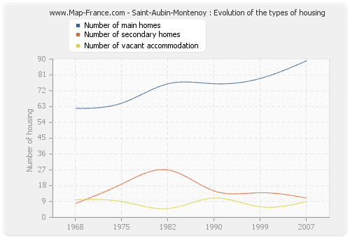 Saint-Aubin-Montenoy : Evolution of the types of housing