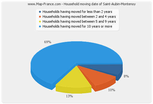 Household moving date of Saint-Aubin-Montenoy