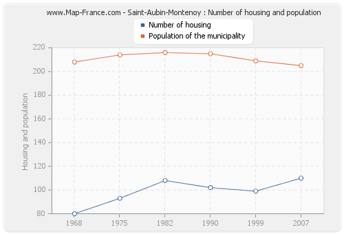 Saint-Aubin-Montenoy : Number of housing and population