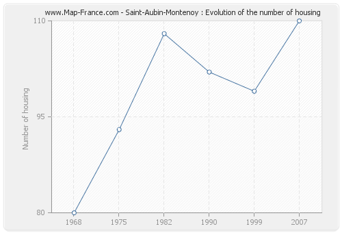 Saint-Aubin-Montenoy : Evolution of the number of housing