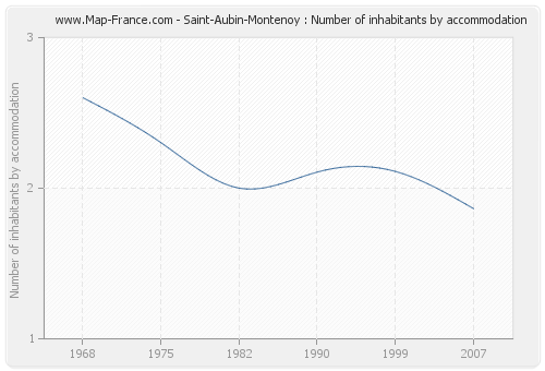 Saint-Aubin-Montenoy : Number of inhabitants by accommodation