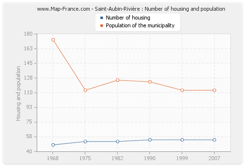 Saint-Aubin-Rivière : Number of housing and population