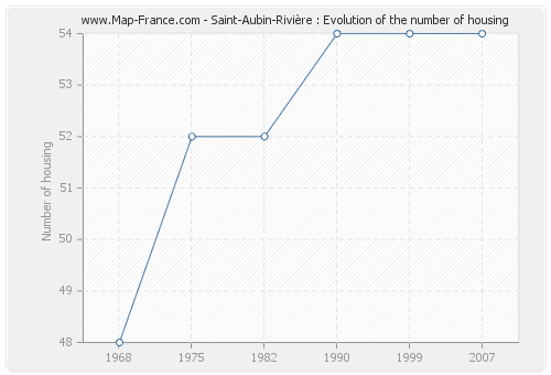 Saint-Aubin-Rivière : Evolution of the number of housing