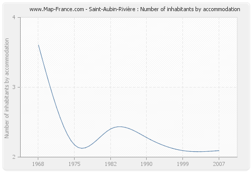 Saint-Aubin-Rivière : Number of inhabitants by accommodation