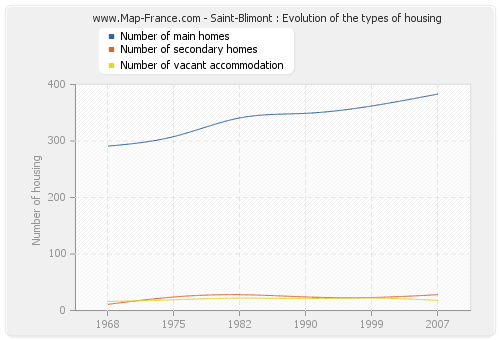 Saint-Blimont : Evolution of the types of housing