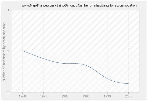 Saint-Blimont : Number of inhabitants by accommodation