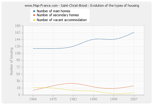 Saint-Christ-Briost : Evolution of the types of housing