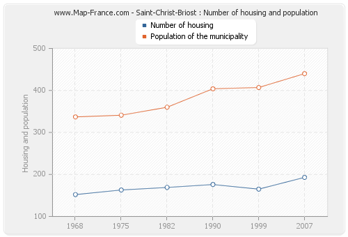 Saint-Christ-Briost : Number of housing and population
