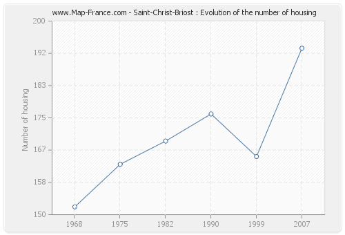 Saint-Christ-Briost : Evolution of the number of housing