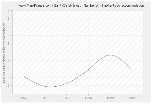 Saint-Christ-Briost : Number of inhabitants by accommodation