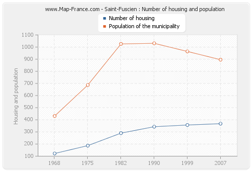 Saint-Fuscien : Number of housing and population