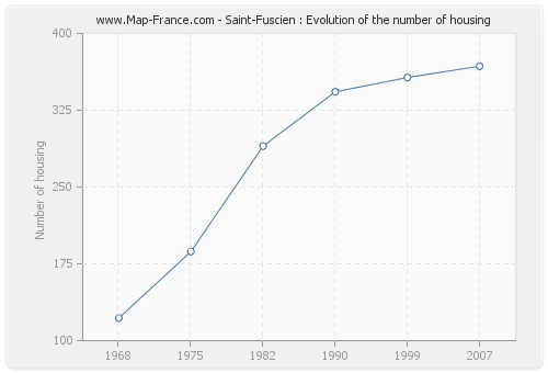 Saint-Fuscien : Evolution of the number of housing