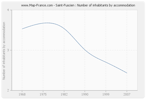 Saint-Fuscien : Number of inhabitants by accommodation