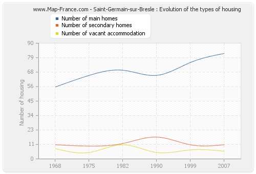 Saint-Germain-sur-Bresle : Evolution of the types of housing