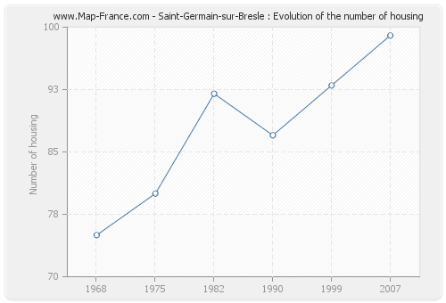 Saint-Germain-sur-Bresle : Evolution of the number of housing