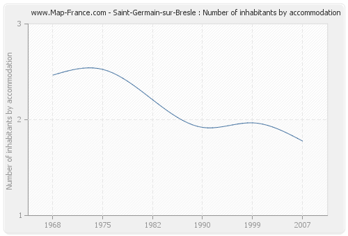 Saint-Germain-sur-Bresle : Number of inhabitants by accommodation