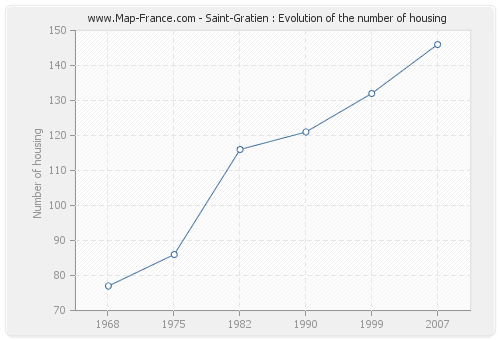 Saint-Gratien : Evolution of the number of housing