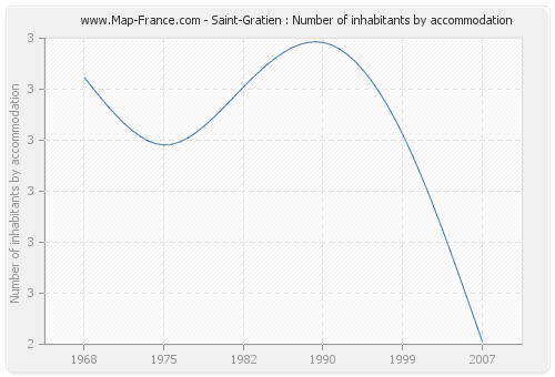 Saint-Gratien : Number of inhabitants by accommodation