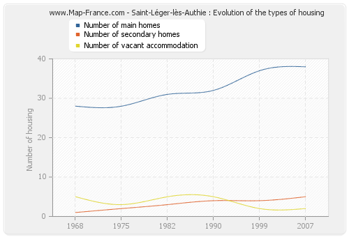 Saint-Léger-lès-Authie : Evolution of the types of housing