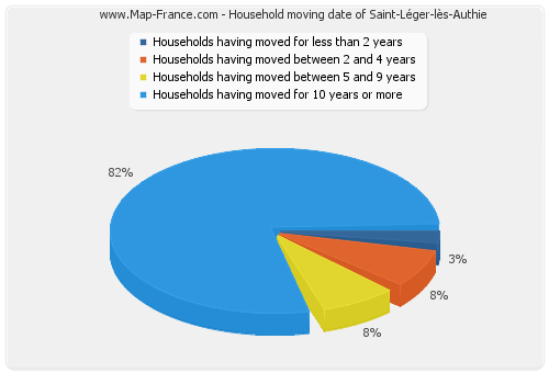 Household moving date of Saint-Léger-lès-Authie