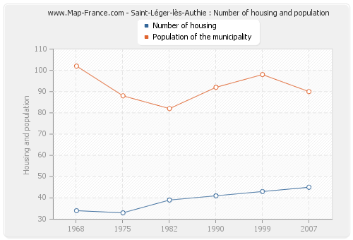 Saint-Léger-lès-Authie : Number of housing and population