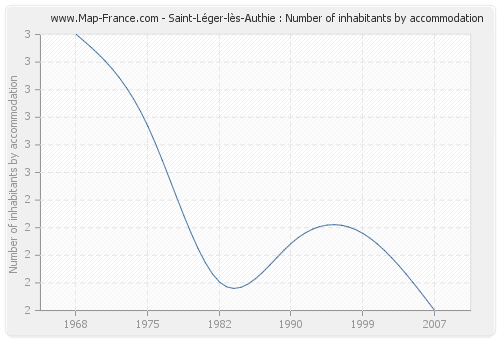 Saint-Léger-lès-Authie : Number of inhabitants by accommodation