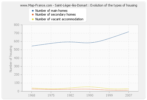 Saint-Léger-lès-Domart : Evolution of the types of housing