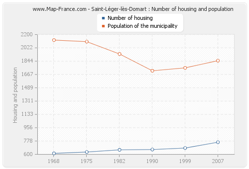 Saint-Léger-lès-Domart : Number of housing and population