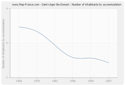 Saint-Léger-lès-Domart : Number of inhabitants by accommodation