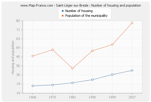 Saint-Léger-sur-Bresle : Number of housing and population