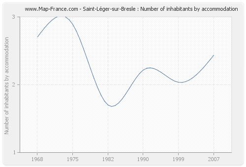 Saint-Léger-sur-Bresle : Number of inhabitants by accommodation