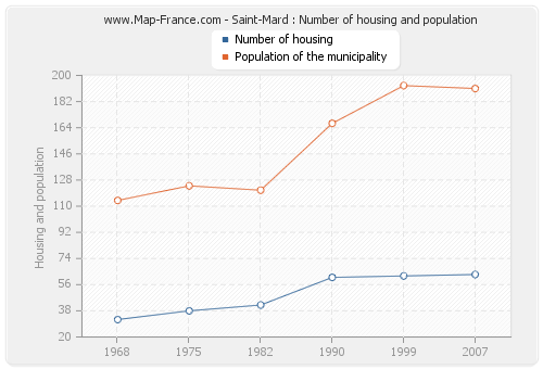 Saint-Mard : Number of housing and population