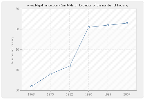 Saint-Mard : Evolution of the number of housing