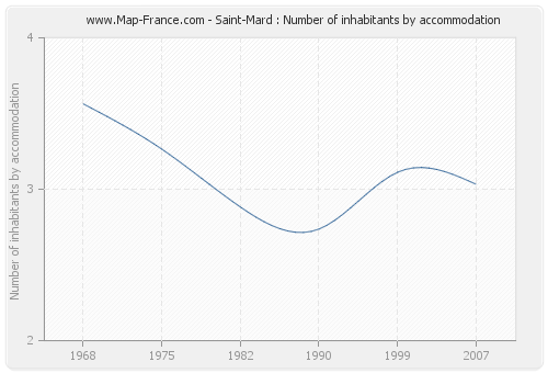 Saint-Mard : Number of inhabitants by accommodation