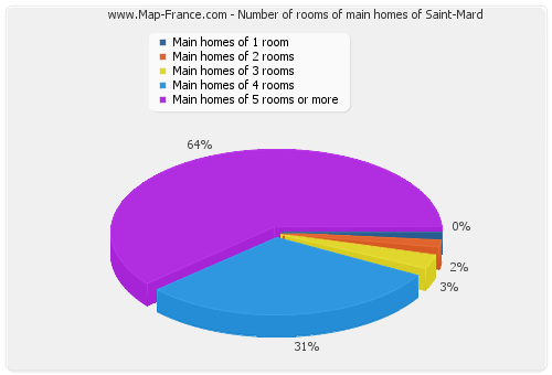 Number of rooms of main homes of Saint-Mard