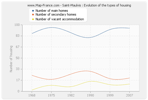 Saint-Maulvis : Evolution of the types of housing