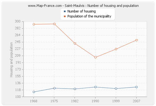 Saint-Maulvis : Number of housing and population