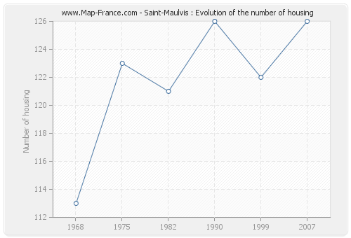 Saint-Maulvis : Evolution of the number of housing