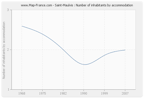 Saint-Maulvis : Number of inhabitants by accommodation