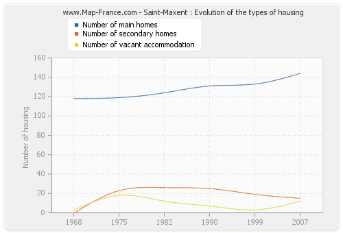 Saint-Maxent : Evolution of the types of housing