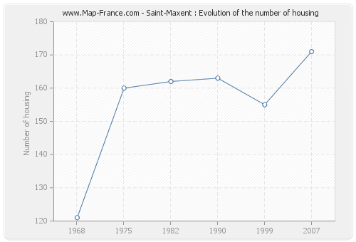 Saint-Maxent : Evolution of the number of housing