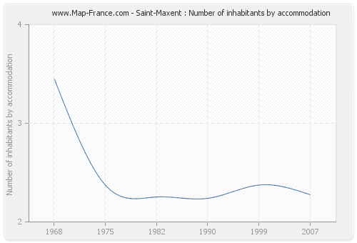 Saint-Maxent : Number of inhabitants by accommodation