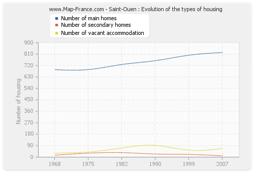 Saint-Ouen : Evolution of the types of housing