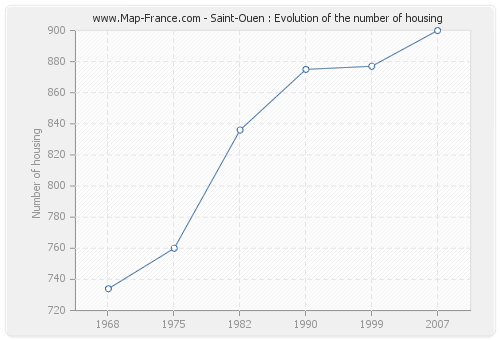 Saint-Ouen : Evolution of the number of housing