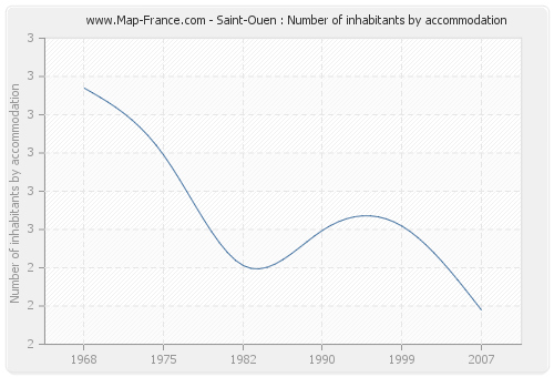 Saint-Ouen : Number of inhabitants by accommodation