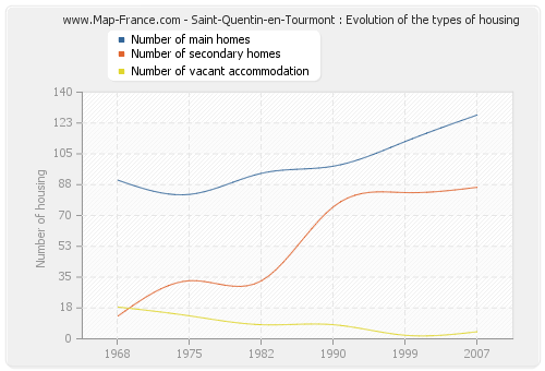 Saint-Quentin-en-Tourmont : Evolution of the types of housing