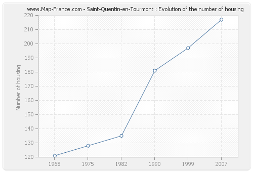 Saint-Quentin-en-Tourmont : Evolution of the number of housing