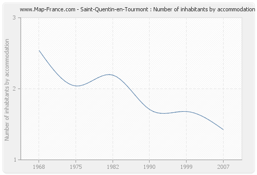 Saint-Quentin-en-Tourmont : Number of inhabitants by accommodation