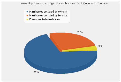Type of main homes of Saint-Quentin-en-Tourmont